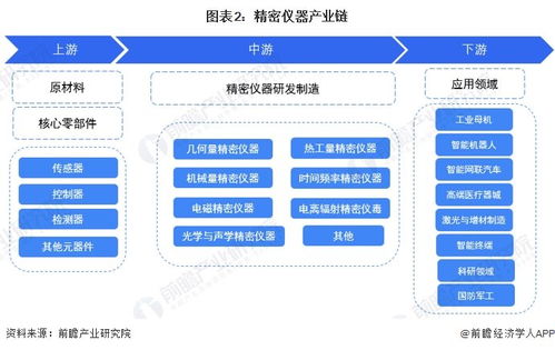 預見2024 2024年中國精密儀器行業(yè)全景圖譜 附市場規(guī)模 競爭格局和發(fā)展前景等